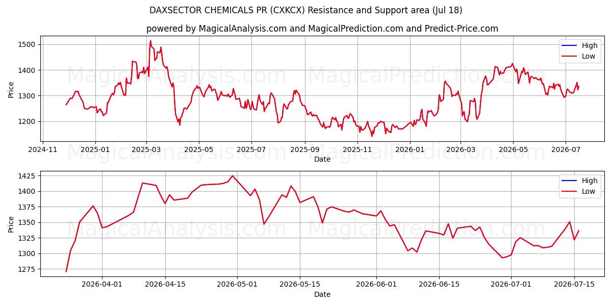  DAXSECTOR QUÍMICA PR (CXKCX) Support and Resistance area (17 Jul) 