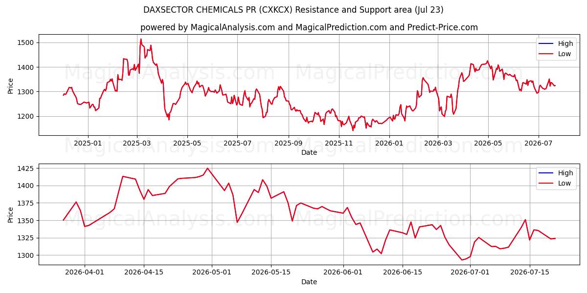  PR-агентство DAXSECTOR CHEMICALS (CXKCX) Support and Resistance area (22 Jul) 