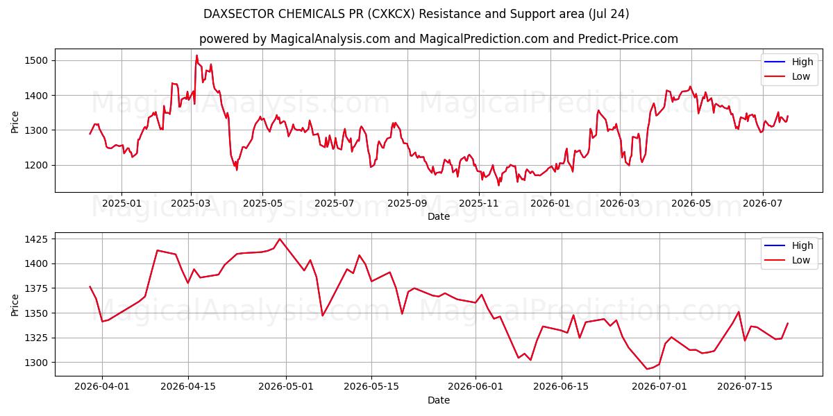  DAXSECTOR CHEMICALS PR (CXKCX) Support and Resistance area (23 Jul) 