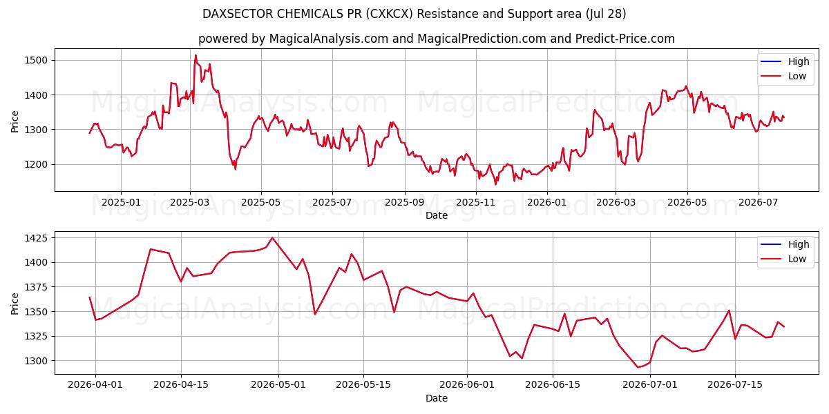  DAXSECTOR QUÍMICOS PR (CXKCX) Support and Resistance area (27 Jul) 