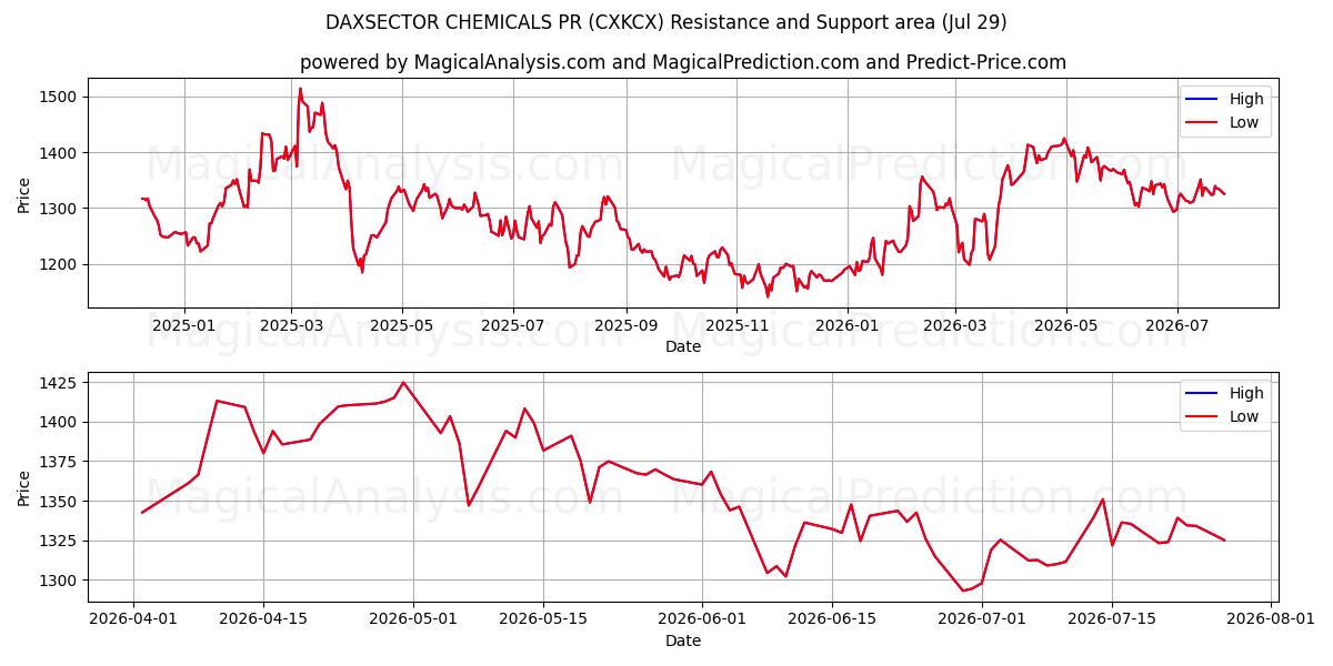  DAXSECTOR 화학물질 홍보 (CXKCX) Support and Resistance area (28 Jul) 