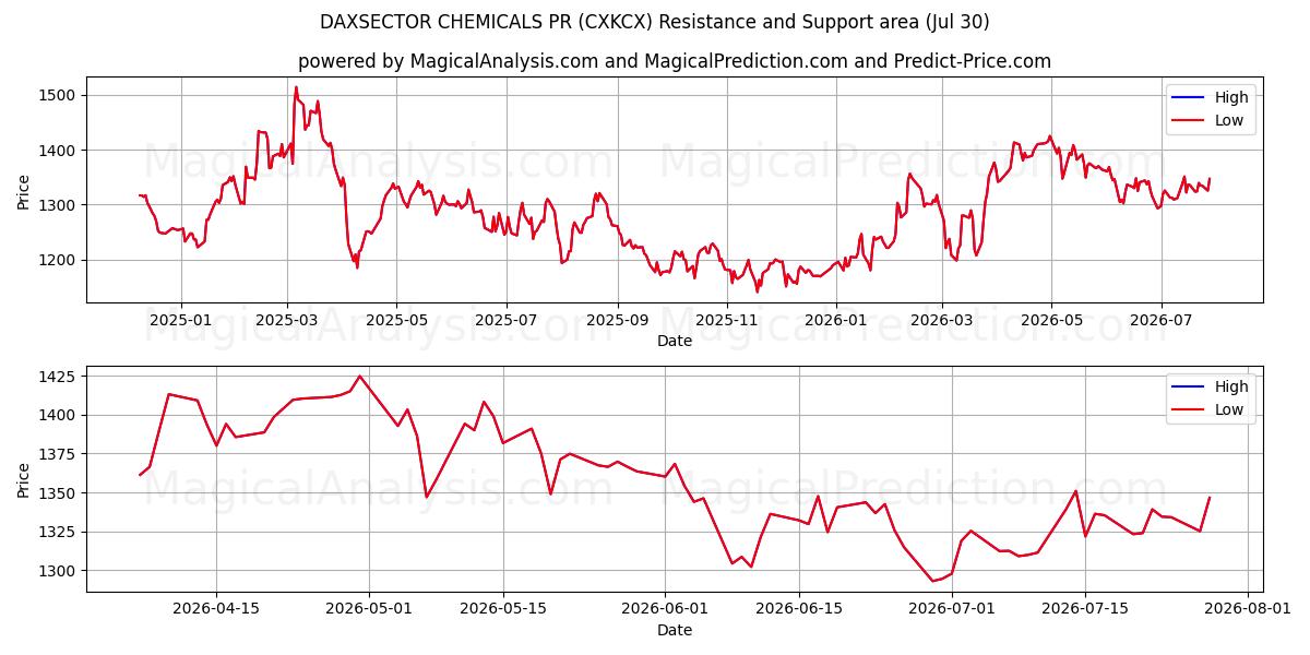  DAXSECTOR CHEMICALS PR (CXKCX) Support and Resistance area (29 Jul) 