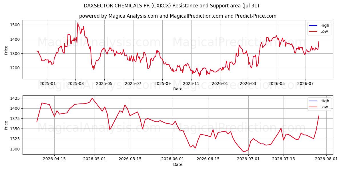  DAXSECTOR CHIMICI PR (CXKCX) Support and Resistance area (30 Jul) 