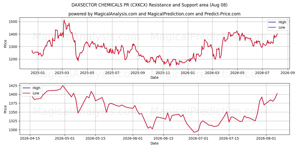  DAXSECTOR QUÍMICA PR (CXKCX) Support and Resistance area (07 Aug) 