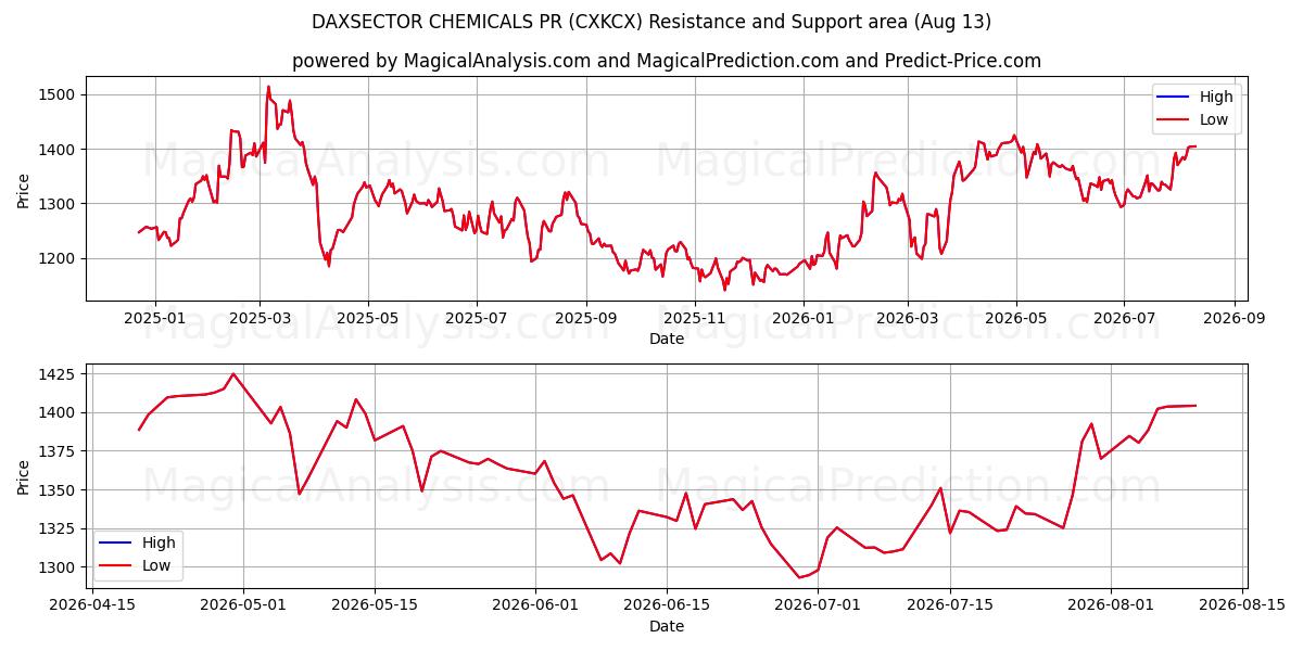  PR-агентство DAXSECTOR CHEMICALS (CXKCX) Support and Resistance area (12 Aug) 