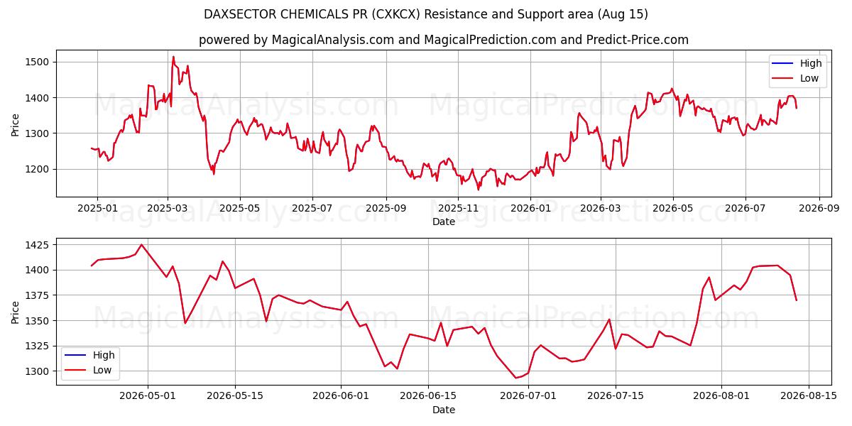  DAXSECTOR CHEMICALS PR (CXKCX) Support and Resistance area (14 Aug) 