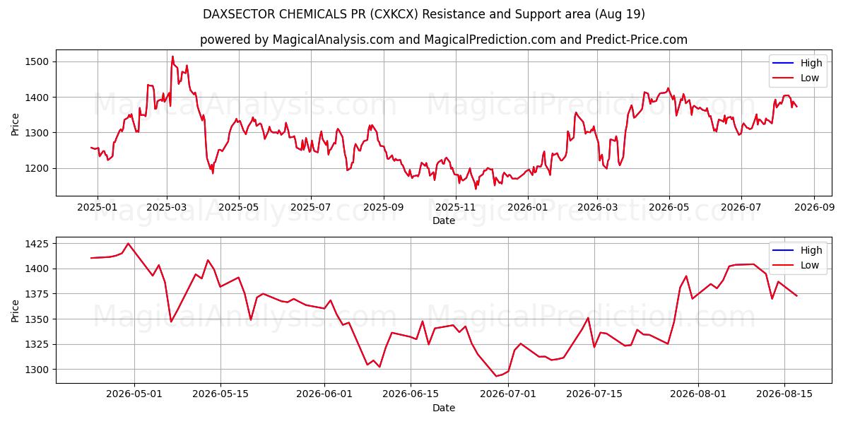  DAXSECTOR QUÍMICOS PR (CXKCX) Support and Resistance area (18 Aug) 