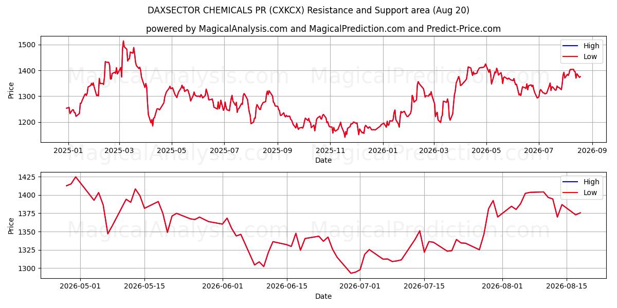  داكسسيكتور للكيماويات العلاقات العامة (CXKCX) Support and Resistance area (19 Aug) 