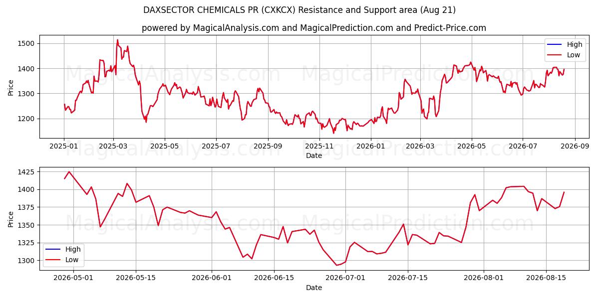  DAXSECTOR KİMYA PR (CXKCX) Support and Resistance area (20 Aug) 