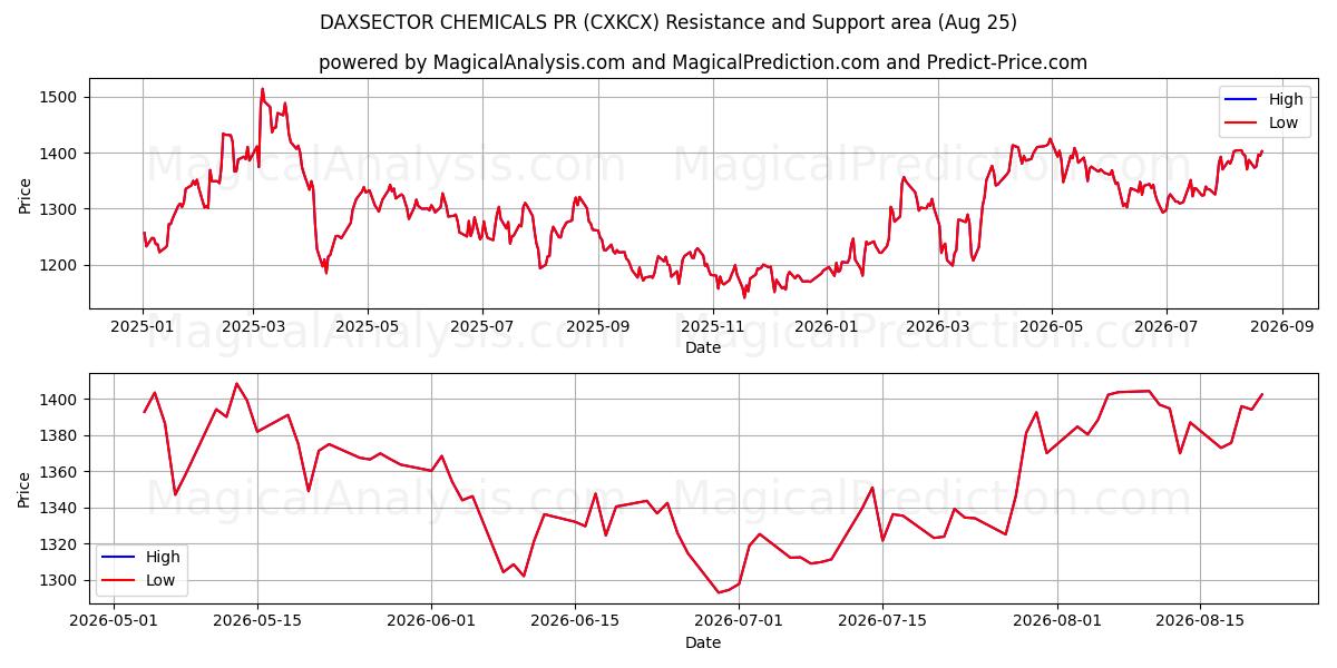  DAXSECTOR CHIMICI PR (CXKCX) Support and Resistance area (21 Aug) 
