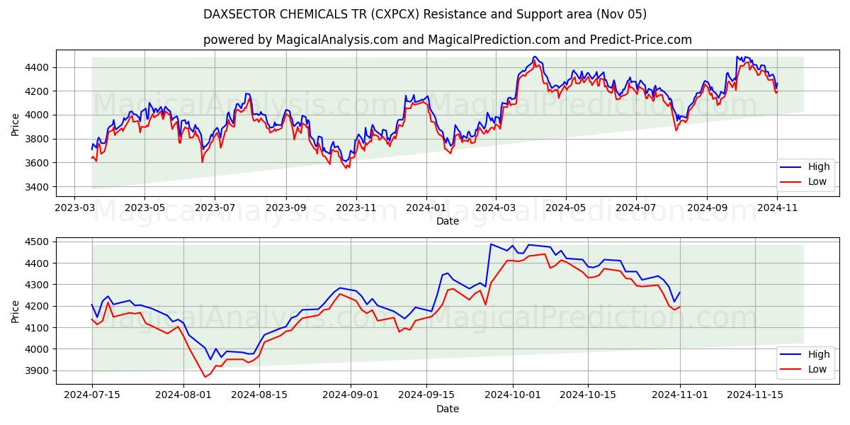  DAXSECTOR CHEMICALS TR (CXPCX) Support and Resistance area (05 Nov) 