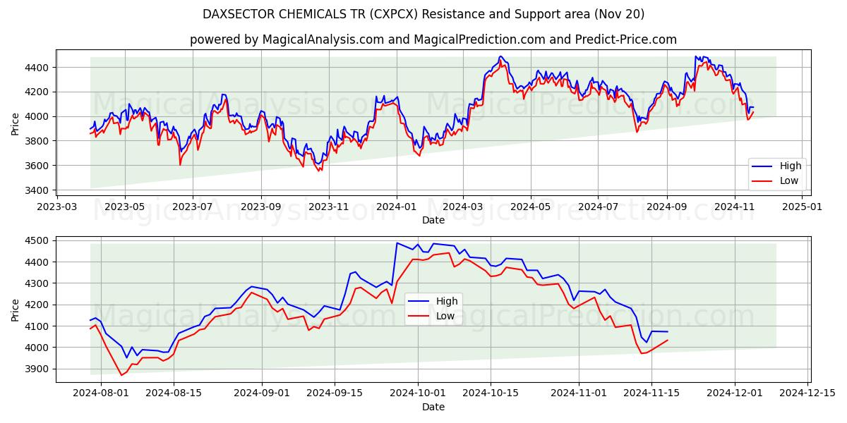  DAXSECTOR CHEMICALS TR (CXPCX) Support and Resistance area (20 Nov) 