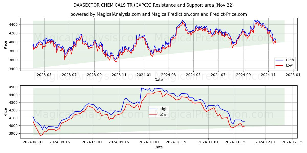  DAXSECTOR CHEMICALS TR (CXPCX) Support and Resistance area (22 Nov) 