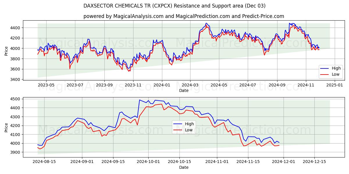  DAXSECTOR CHEMICALS TR (CXPCX) Support and Resistance area (03 Dec) 