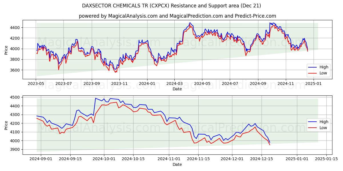  DAXSECTOR CHEMICALS TR (CXPCX) Support and Resistance area (21 Dec) 