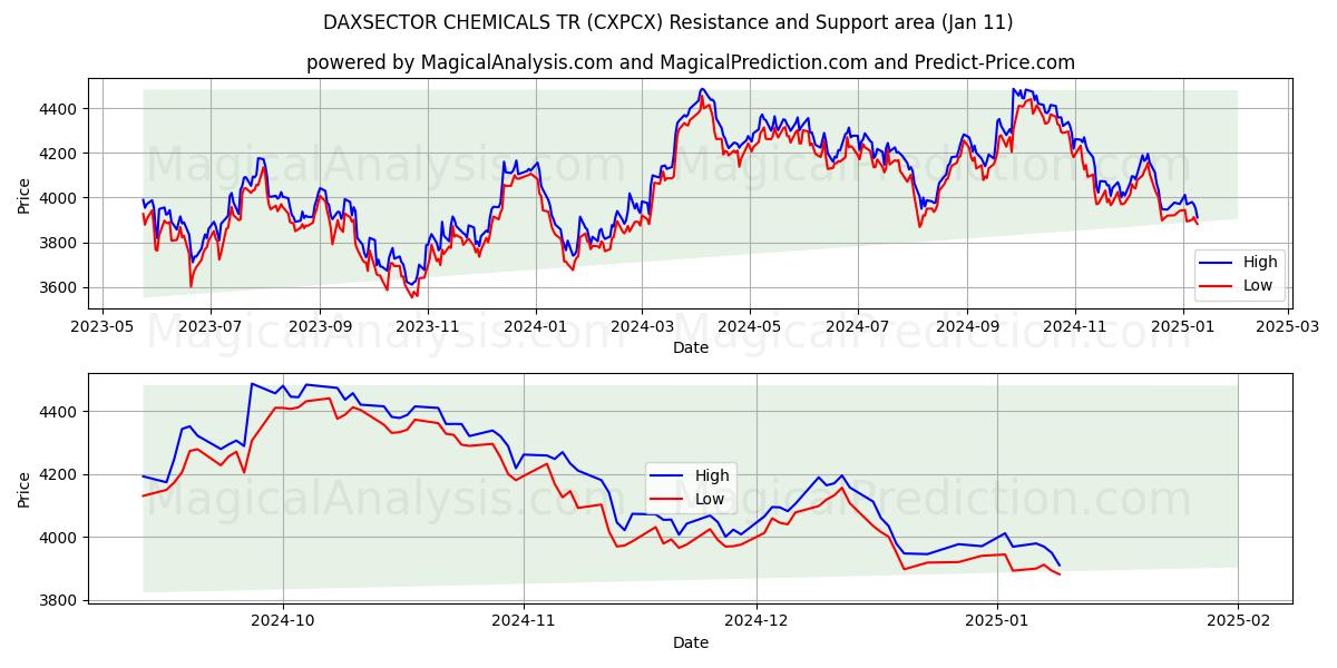  DAXSECTOR CHEMICALIËN TR (CXPCX) Support and Resistance area (11 Jan) 