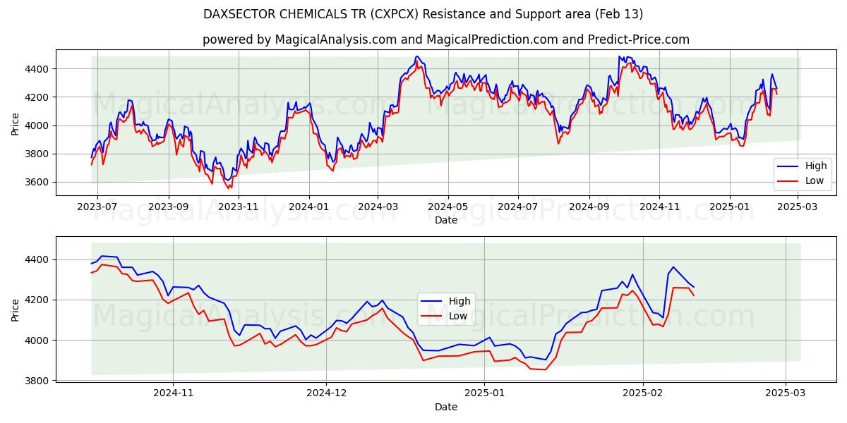  DAXSECTOR 化学TR (CXPCX) Support and Resistance area (29 Jan) 