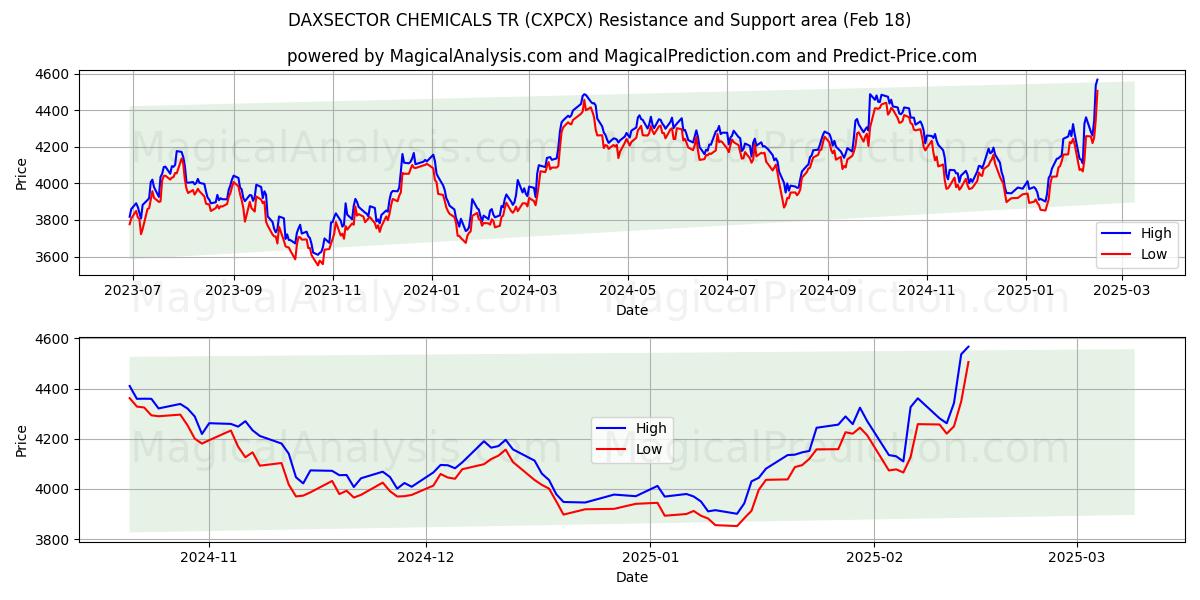  DAXSECTOR CHEMICALIËN TR (CXPCX) Support and Resistance area (18 Feb) 