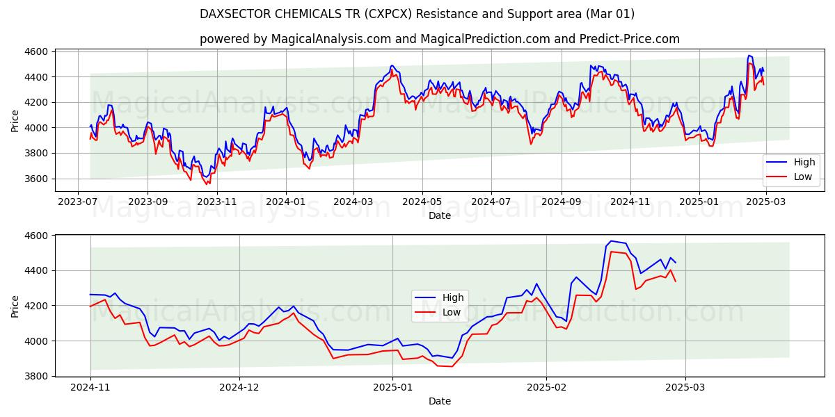  DAXSECTOR CHEMICALS TR (CXPCX) Support and Resistance area (01 Mar) 