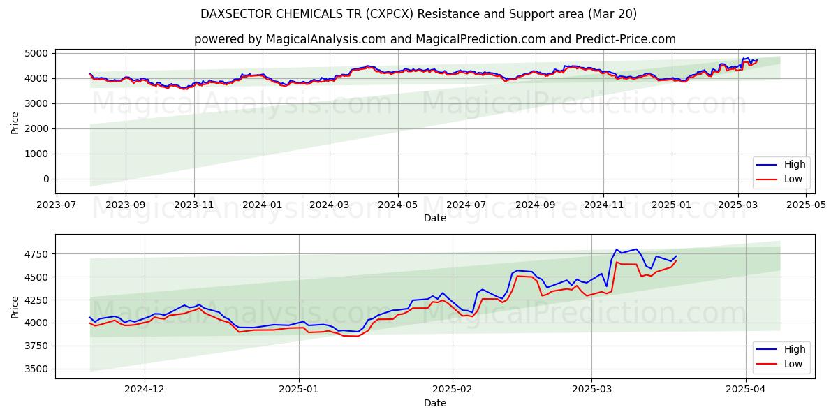  DAXSECTOR CHEMICALIËN TR (CXPCX) Support and Resistance area (20 Mar) 