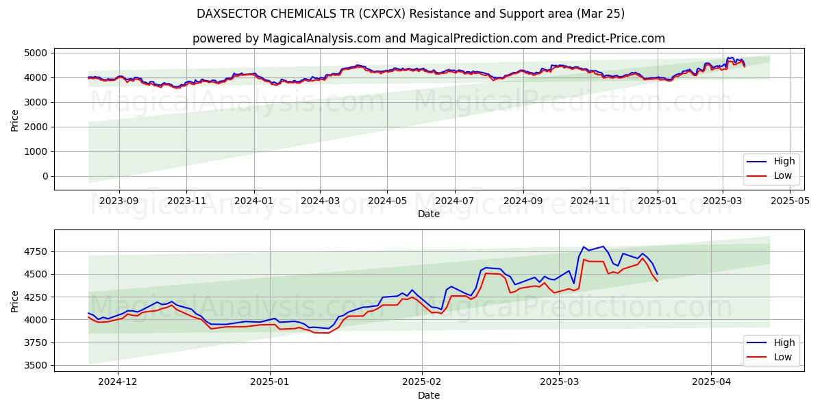  DAXSECTOR CHEMICALS TR (CXPCX) Support and Resistance area (22 Mar) 