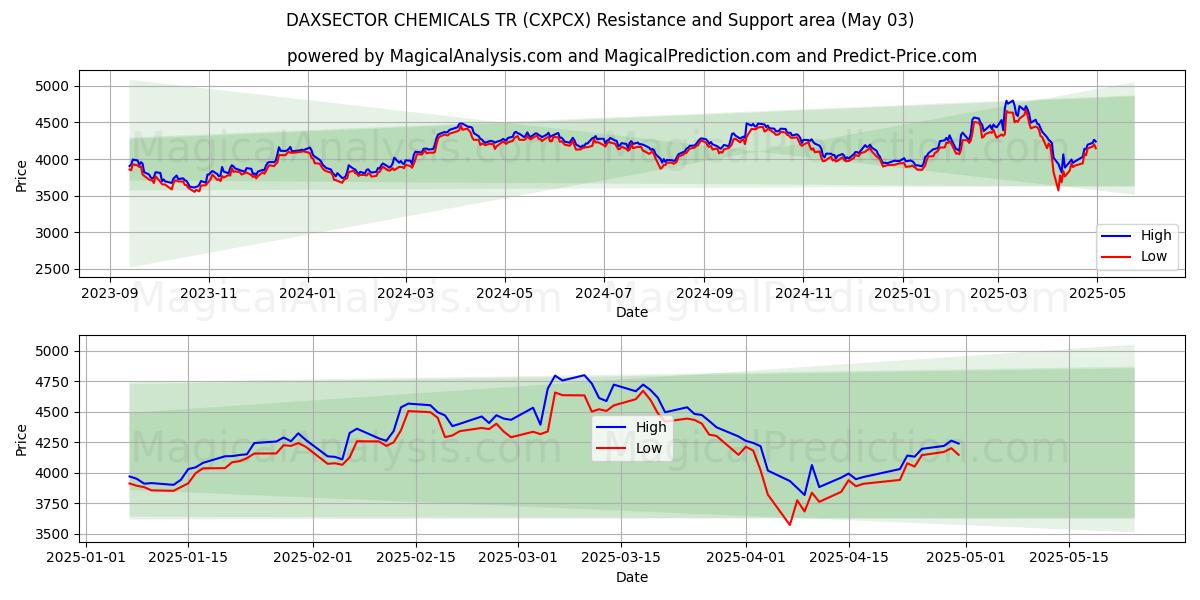  डैक्ससेक्टर केमिकल्स टी.आर (CXPCX) Support and Resistance area (03 May) 