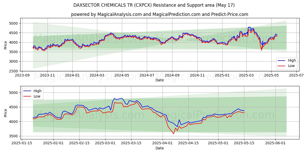  DAXSECTOR CHEMICALIËN TR (CXPCX) Support and Resistance area (17 May) 
