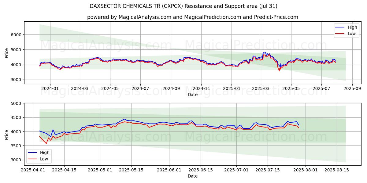  DAXSECTOR QUÍMICOS TR (CXPCX) Support and Resistance area (30 Jul) 