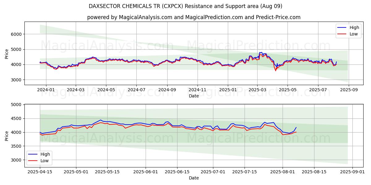 DAXSECTOR CHEMICALS TR (CXPCX) Support and Resistance area (07 Aug) 