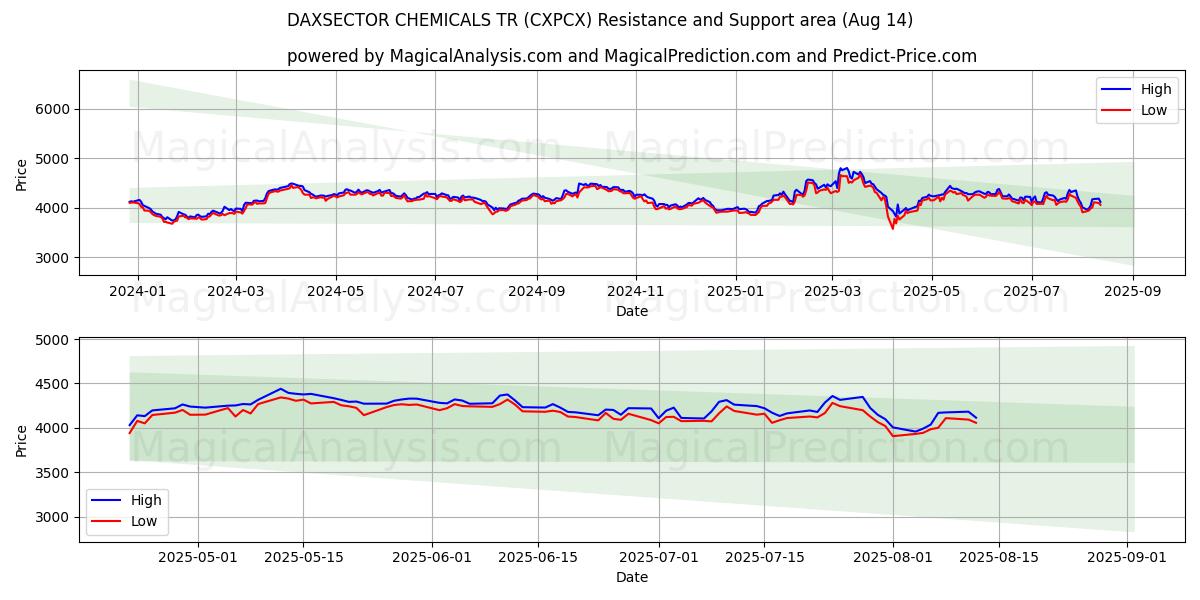  DAXSECTOR CHEMICALS TR (CXPCX) Support and Resistance area (13 Aug) 