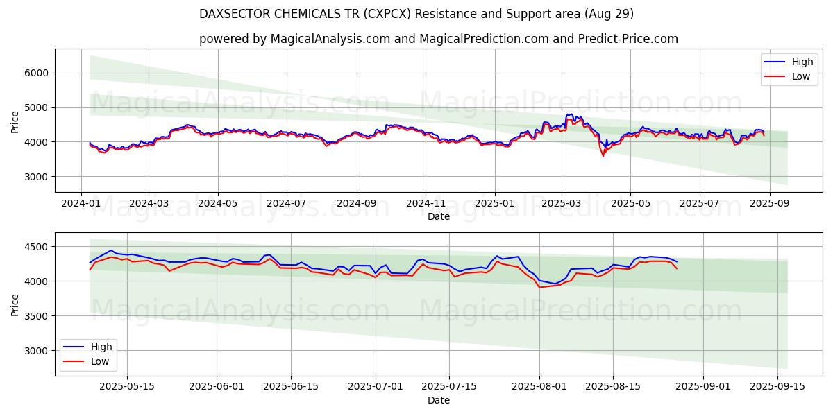  DAXSECTOR CHEMICALS TR (CXPCX) Support and Resistance area (28 Aug) 
