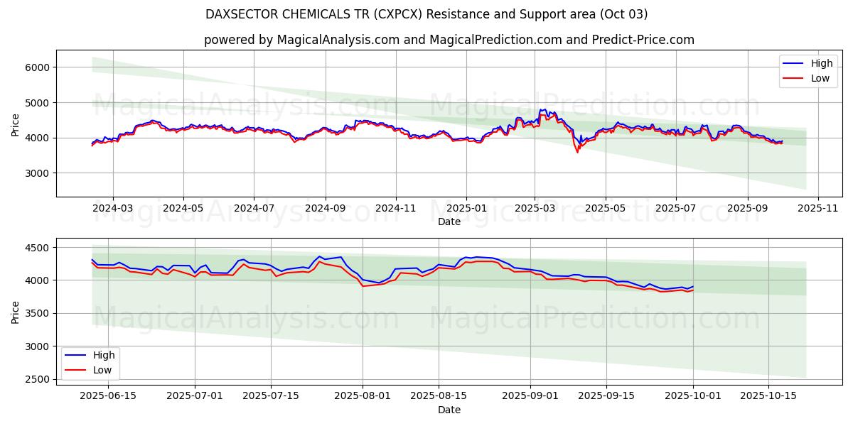  DAXSECTOR CHEMICALS TR (CXPCX) Support and Resistance area (30 Sep) 