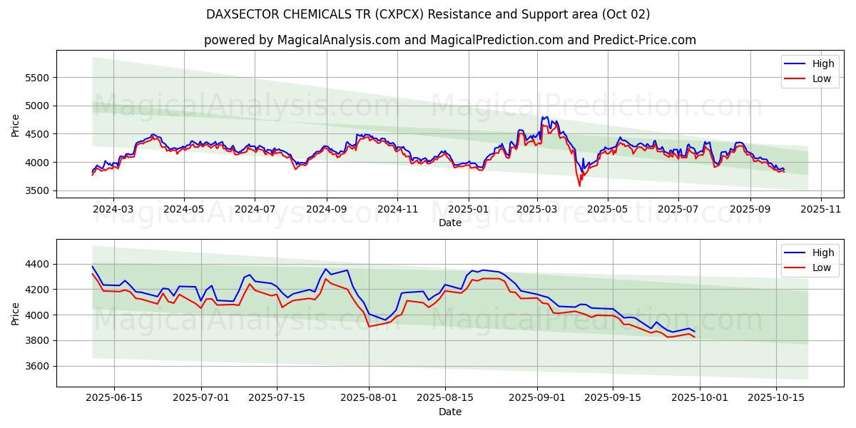 DAXSECTOR CHEMICALS TR (CXPCX) Support and Resistance area (01 Oct) 