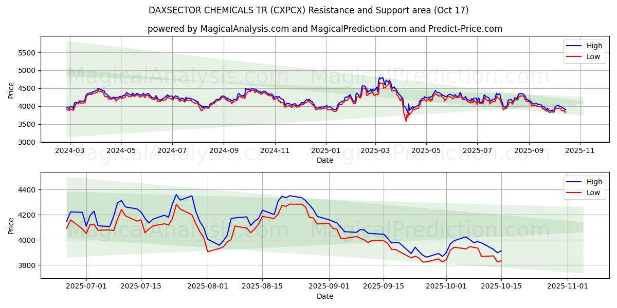 DAXSECTOR CHEMICALS TR (CXPCX) Support and Resistance area (16 Oct) DAXSECTOR CHEMICALS TR (CXPCX) Support and Resistance area (16 Oct)