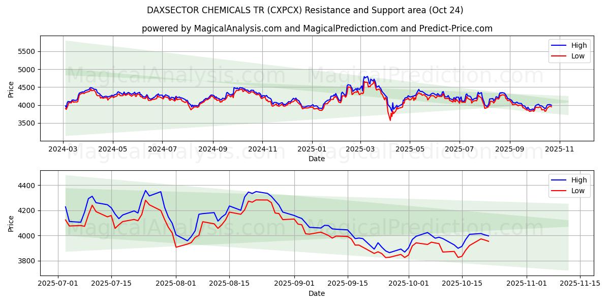 DAXSECTOR QUÍMICOS TR (CXPCX) Support and Resistance area (23 Oct)   DAXSECTOR QUÍMICOS TR (CXPCX) Support and Resistance area (23 Oct)