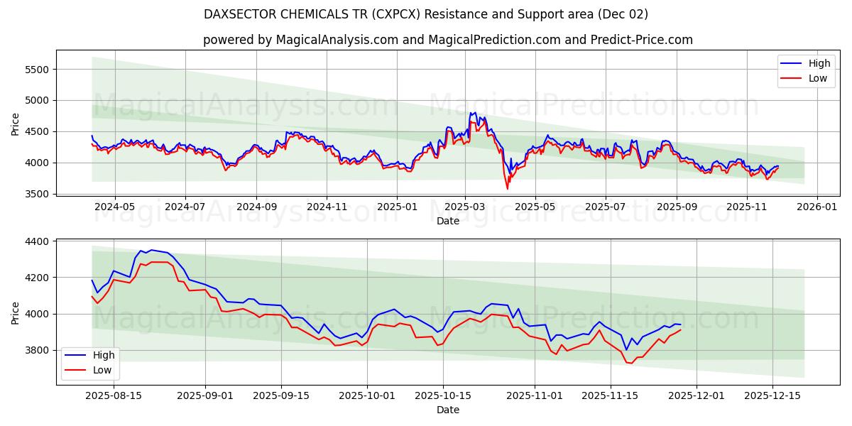  DAXSECTOR CHEMICALS TR (CXPCX) Support and Resistance area (01 Dec) 