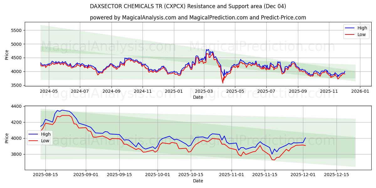  DAXSECTOR KİMYA TR (CXPCX) Support and Resistance area (03 Dec) 