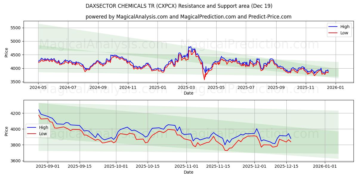  DAXSECTOR CHEMICALS TR (CXPCX) Support and Resistance area (18 Dec) 