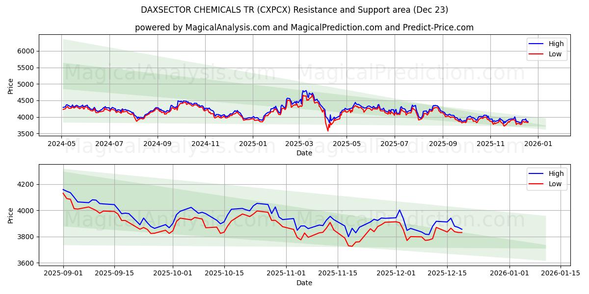  DAXSECTOR CHEMICALS TR (CXPCX) Support and Resistance area (22 Dec) 