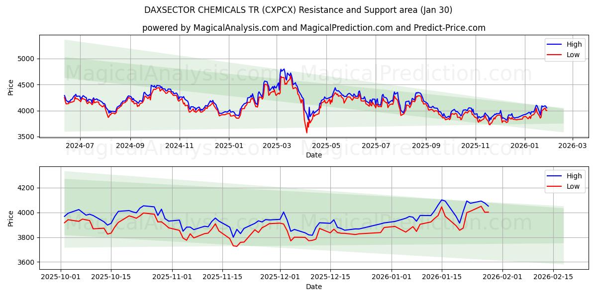 DAXSECTOR QUÍMICOS TR (CXPCX) Support and Resistance area (29 Jan) 