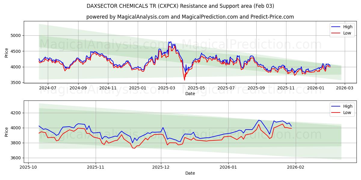  DAXSECTOR CHEMICALS TR (CXPCX) Support and Resistance area (30 Jan) 