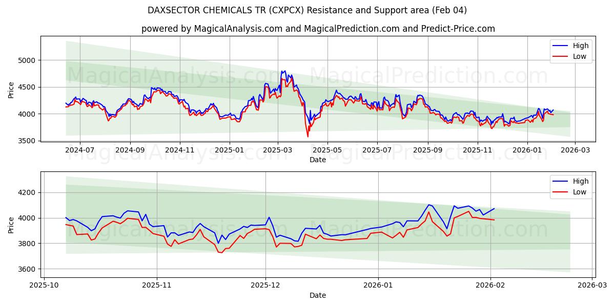  DAXSECTOR 화학물질 TR (CXPCX) Support and Resistance area (03 Feb) 