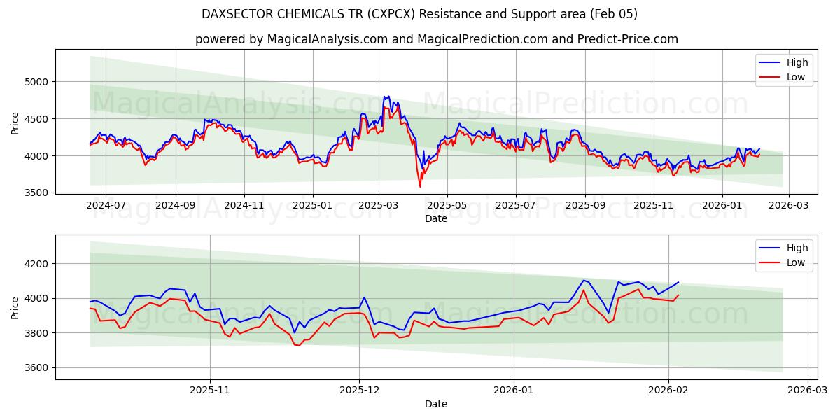  DAXSECTOR 化学TR (CXPCX) Support and Resistance area (04 Feb) 