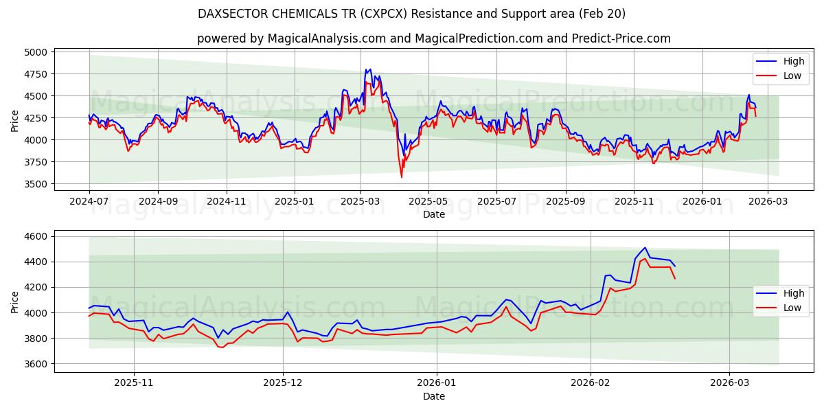  DAXSECTOR QUÍMICOS TR (CXPCX) Support and Resistance area (19 Feb) 