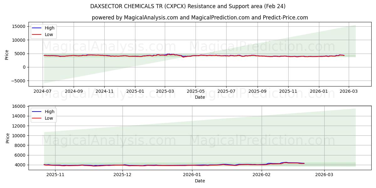  داكسسيكتور للكيماويات TR (CXPCX) Support and Resistance area (23 Feb) 