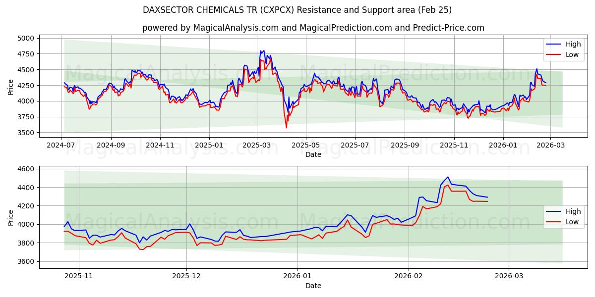  DAXSECTOR CHEMICALIËN TR (CXPCX) Support and Resistance area (24 Feb) 