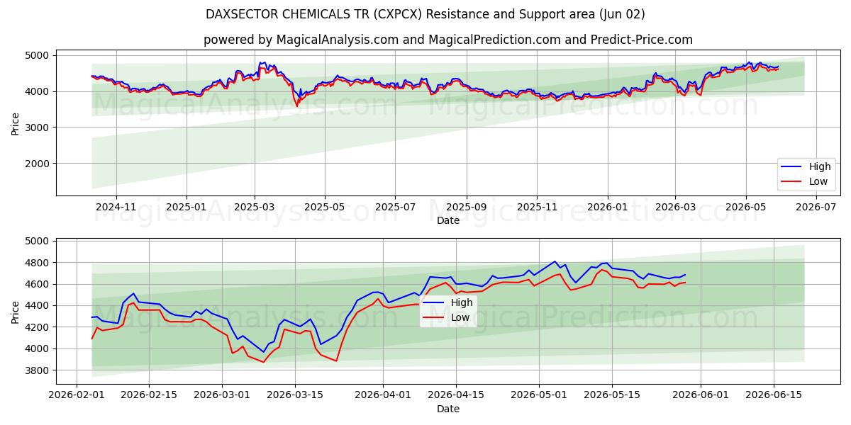  DAXSECTOR CHEMICALS TR (CXPCX) Support and Resistance area (01 Jun) 