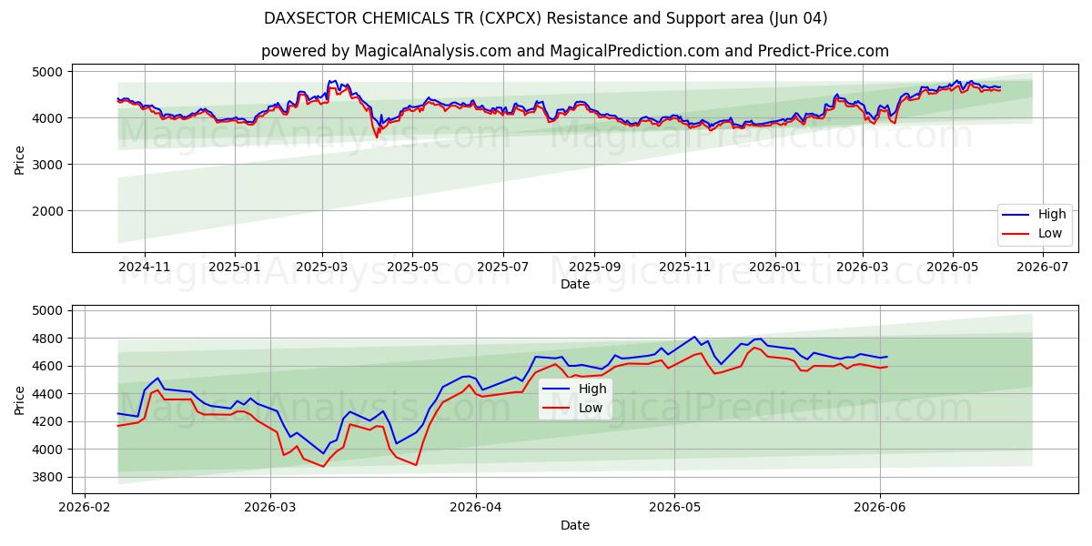  DAXSECTOR QUÍMICOS TR (CXPCX) Support and Resistance area (03 Jun) 