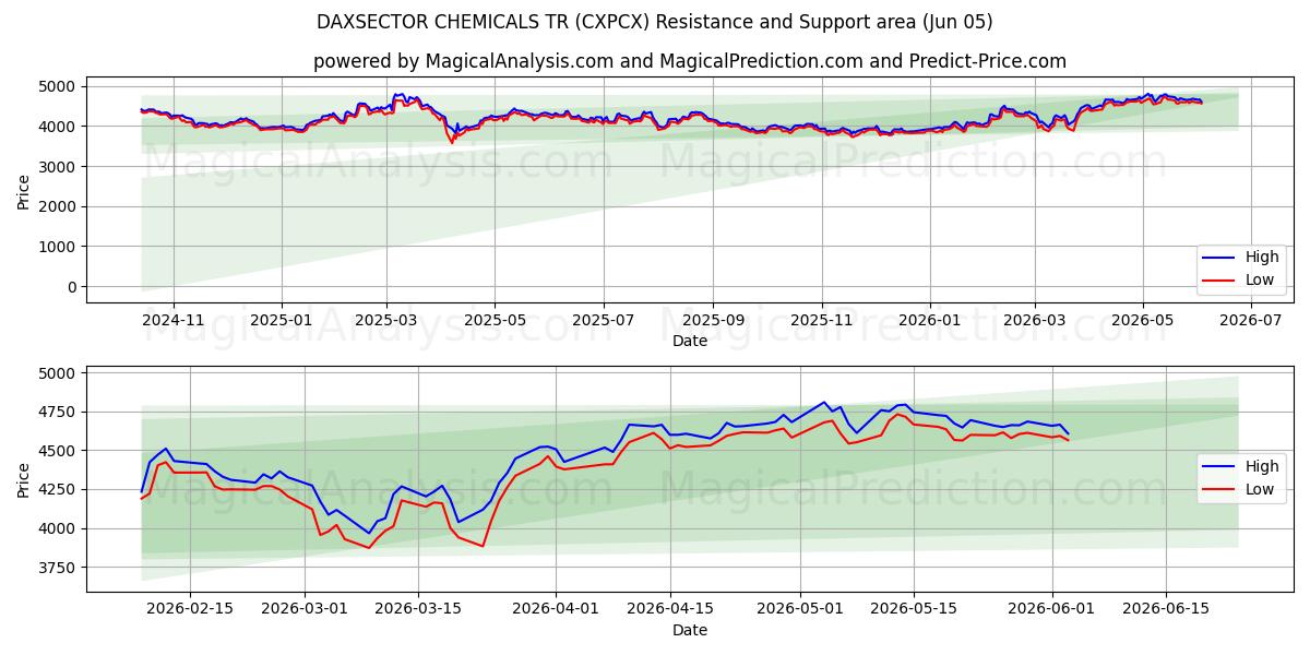  डैक्ससेक्टर केमिकल्स टी.आर (CXPCX) Support and Resistance area (04 Jun) 