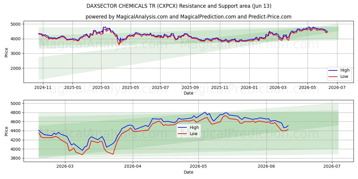  DAXSECTOR KİMYA TR (CXPCX) Support and Resistance area (09 Jun) 